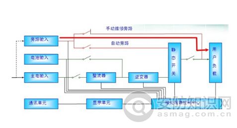 UPS电源和EPS电源的区别