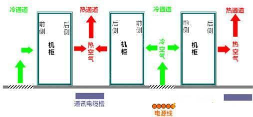 机房空调节能有什么秘技？