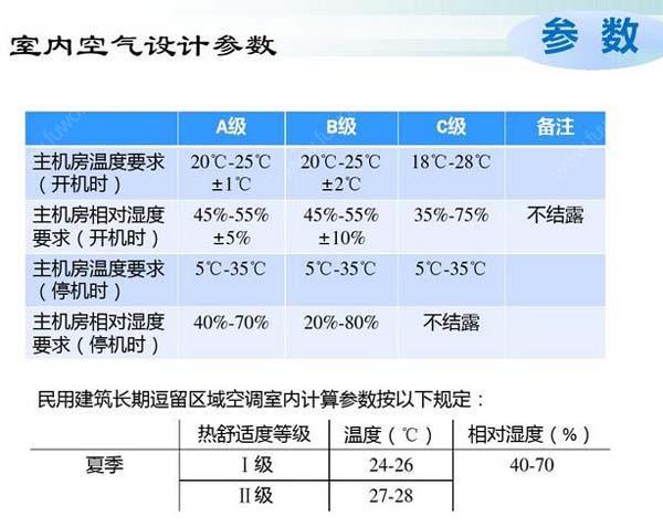 数据机房空调节能选型方案有哪些？