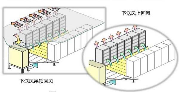 数据机房空调节能选型方案有哪些？