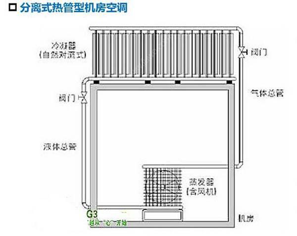 数据机房空调节能选型方案有哪些？