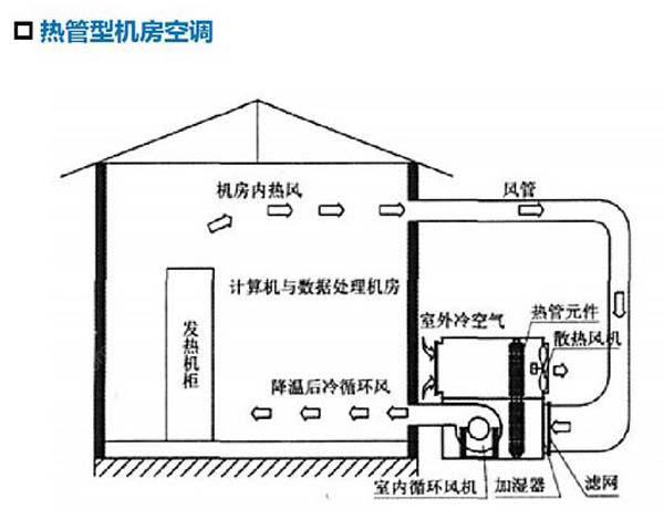 数据机房空调节能选型方案有哪些？