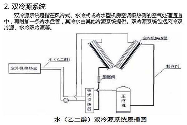 数据机房空调节能选型方案有哪些？